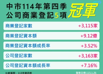 會展經濟與購物節雙引擎發威！　台中114年第4季指標六都再奪魁