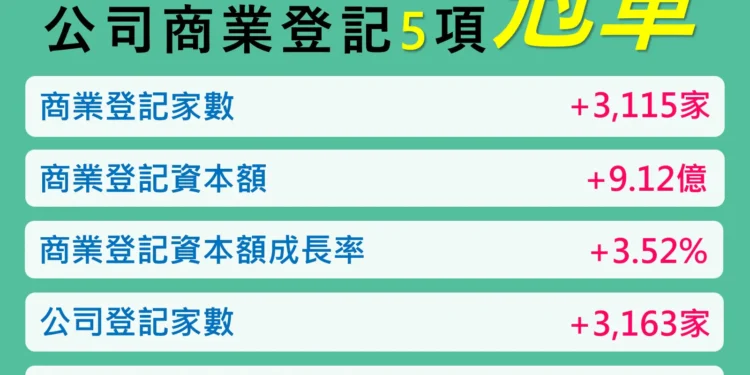 會展經濟與購物節雙引擎發威! 台中114年第4季指標六都再奪魁 1 1 138 5tkSo5