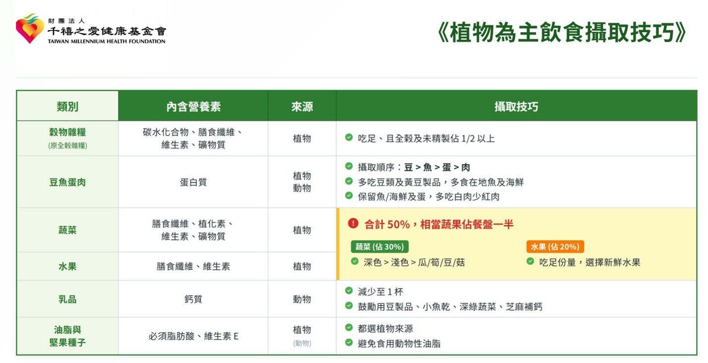 統一集團千禧之愛基金會第四年攜手7-11及六家關係企業 邀請民眾餐盤「蔬果佔一半」 用健康愛地球