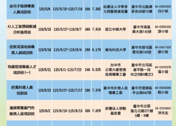助市民轉職就業　中市勞工局3月推15班職前訓練釋450名額