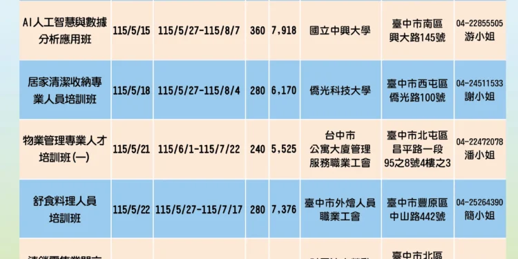 助市民轉職就業 中市勞工局3月推15班職前訓練釋450名額 1 1 92 zwS9yV scaled