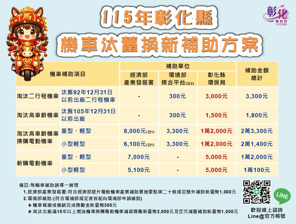 彰化縣促淨零減碳 放寬機車補助年限 最高補助2萬3,300元 1 彰化縣促淨零減碳 放寬機車補助年限 最高補助2萬3,300元