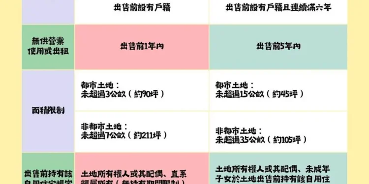 土地增值稅「一生一次」及「一生一屋」10%優惠稅率報您知 自住房地出售可節稅 1 195860