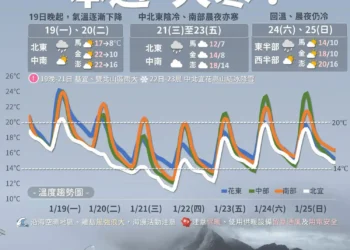 本週強烈冷氣團影響　嘉縣府籲農漁業做好防寒措施