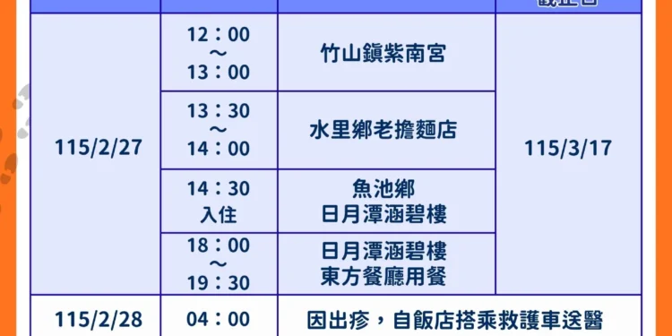 外縣市麻疹確診個案曾於南投縣活動 衛生局呼籲民眾如有疑似症狀 請儘速就醫並告知活動史 1 32 2