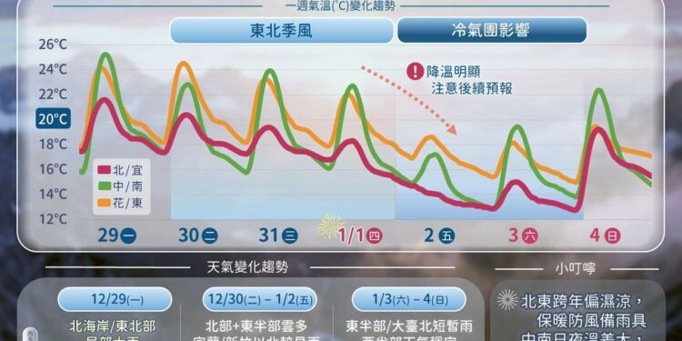 強烈大陸冷氣團殺到 嘉義縣府提醒農漁業做好防寒措施 1 42 51 MeZCG5