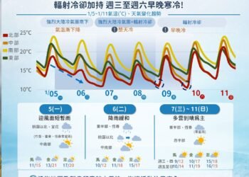強烈冷氣團及輻射冷卻影響　嘉縣府呼籲農漁業做好防寒措施