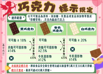 情人節甜蜜送禮不踩雷　投縣府衛生局教你挑對巧克力