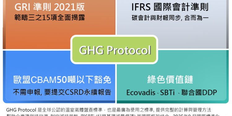 三零學院與路廣大攜手4月中旬推「GHG Protocol 碳盤查國際證照專班」，課程結合IAS證照與AI實務演練，這是目前市場取得碳盤查國際證照的難得機會。
照片路廣大提供