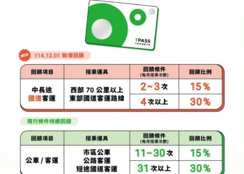 TPASS常客優惠　春節期間搭越多省越多