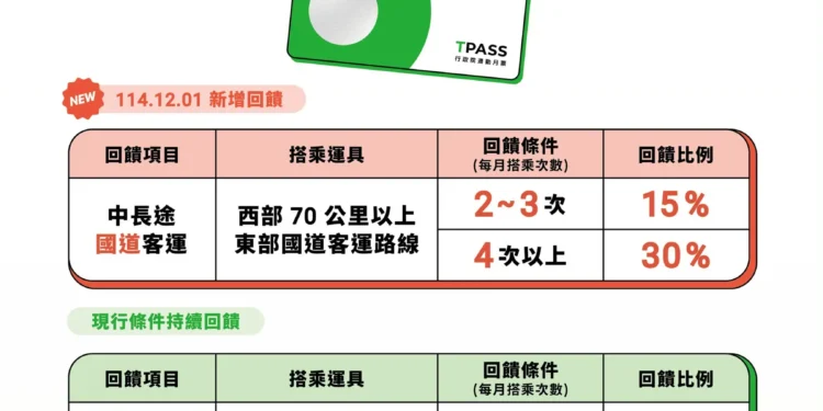 TPASS常客優惠 春節期間搭越多省越多 1 IMG 1814 2 Q8knGY