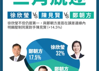 新竹縣長最新民調　徐欣瑩藍綠對決領先、黨內支持度明顯拉開