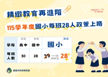 落實精緻化教育　基隆宣布115學年小學班額降為28人