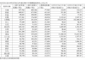 外資上週大賣台股千億　凱基金、中鋼獲青睞、面板股成提款機