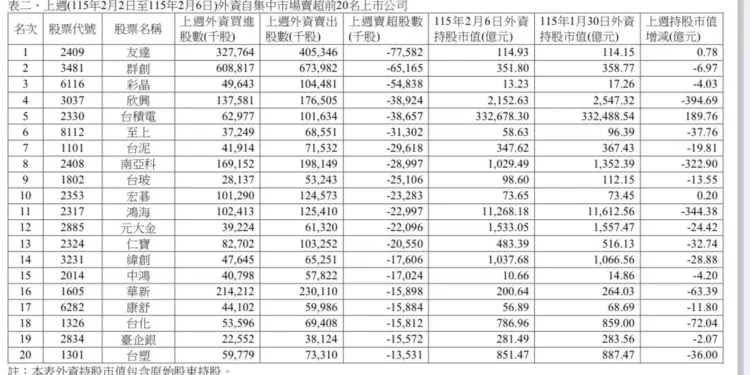 外資上週大賣台股千億 凱基金、中鋼獲青睞、面板股成提款機 1 IMG 7146 soofH5