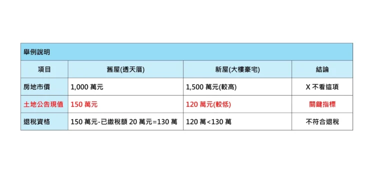 換屋想退土增稅？基市稅務局：關鍵在「土地公告現值」非市價