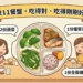 告別春節肥!嘉義市營養師傳授「211餐盤」口訣 穩定血糖、血脂不復胖 13 告別春節肥!嘉義市營養師傳授「211餐盤」口訣 穩定血糖、血脂不復胖