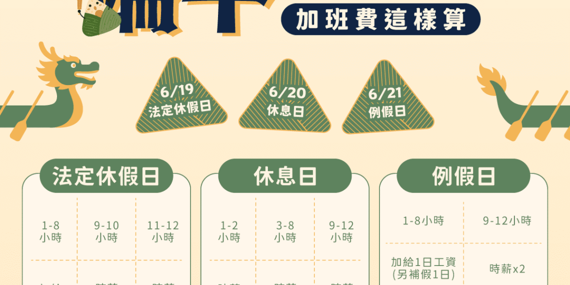 端午節為國定假日勞工出勤 雇主應依法加倍給薪或補假 1 061