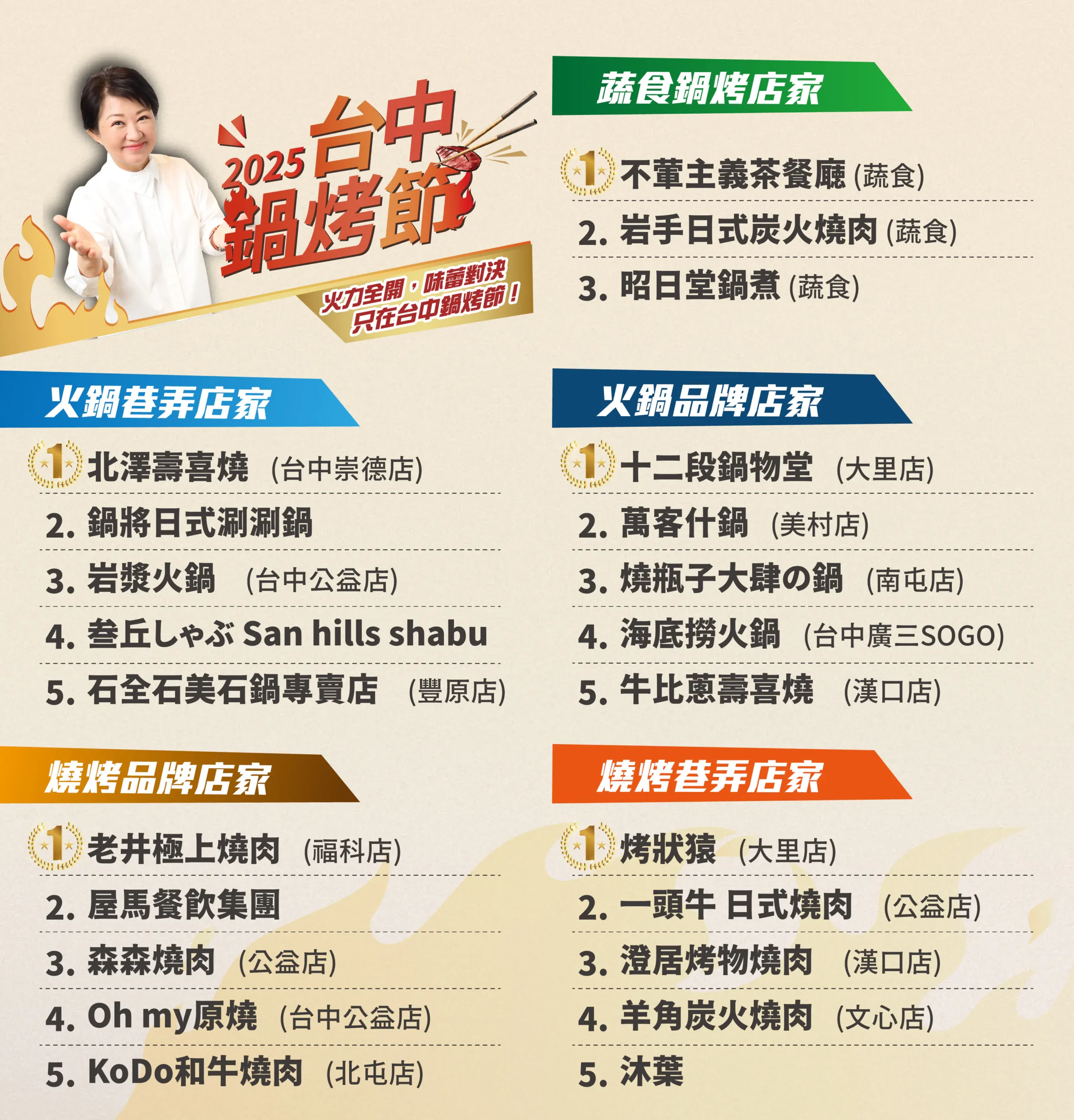 過年就吃這一鍋!台中鍋烤店家成圍爐新寵 566萬票認證「鍋烤之都」魅力 1 過年就吃這一鍋!台中鍋烤店家成圍爐新寵 566萬票認證「鍋烤之都」魅力