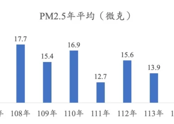 台中空品改善近三成　朝國家目標12微克邁進
