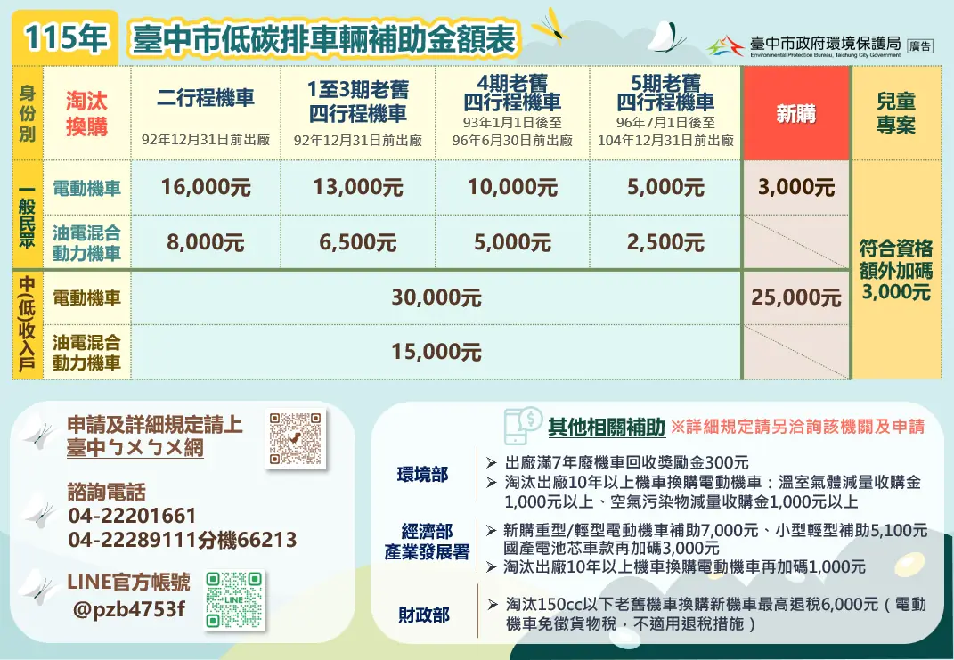 育兒加碼更貼心! 中市115年首納「油電混合動力機車」補助 1 1 20 60