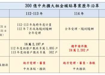 台中市租金補貼申請案件數全國第一 中市府：已加派人力審件　籲請中央加強舊案帶入期程管控、優化流程與系統、加速與地方API介接