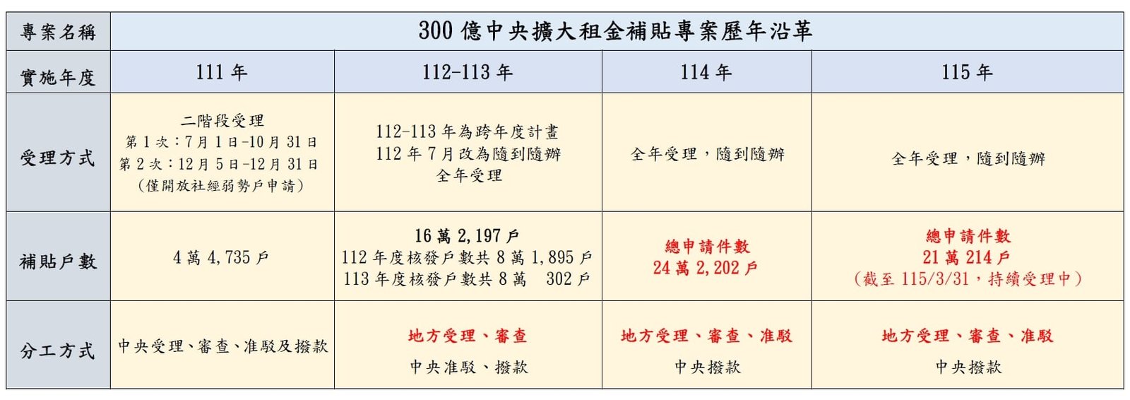 台中市租金補貼申請案件數全國第一 中市府:已加派人力審件 籲請中央加強舊案帶入期程管控、優化流程與系統、加速與地方API介接 1 1 8