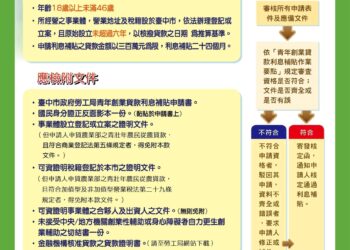 創業好助力！　中市勞工局青創貸款利息補貼持續受理中