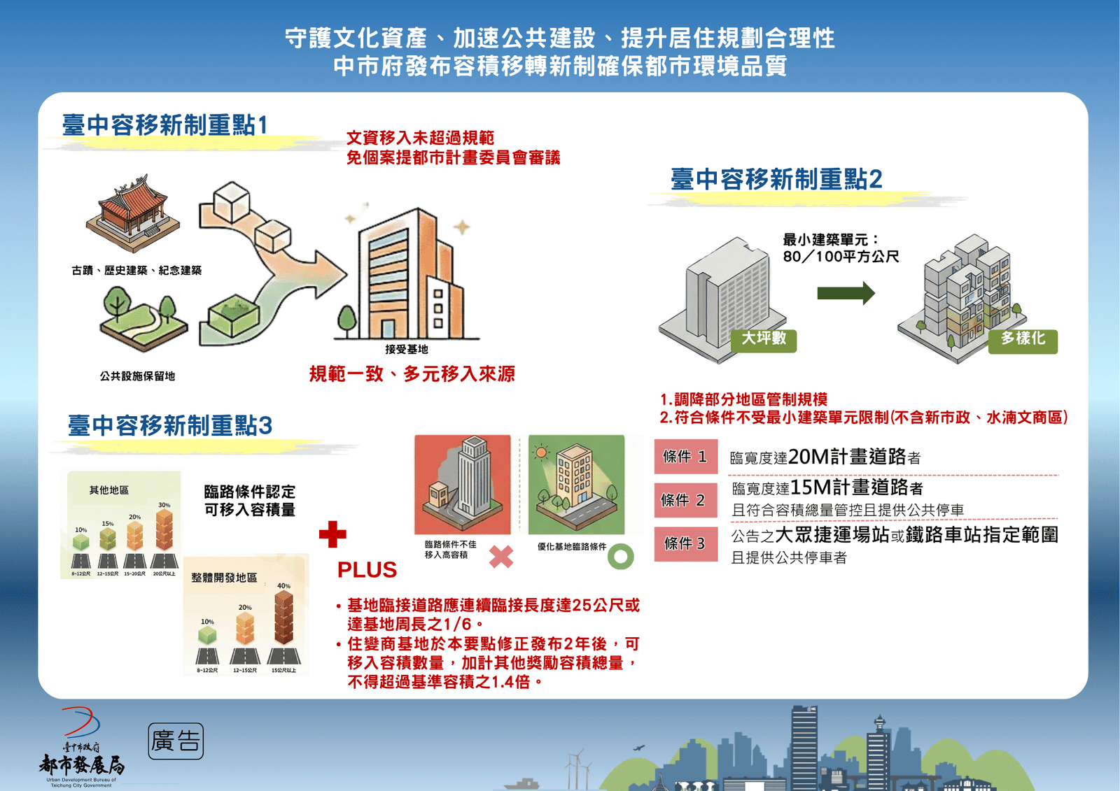 守護文化資產、加速公共建設、提升居住規劃合理性 中市府發布容積移轉新制確保都市環境品質 1 1775124834242