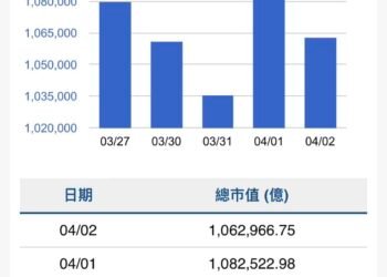 台股週跌540點、市值蒸發1.68兆元　電子族群成交最熱