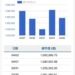 台股週跌540點、市值蒸發1.68兆元 電子族群成交最熱 17 台股週跌540點、市值蒸發1.68兆元 電子族群成交最熱