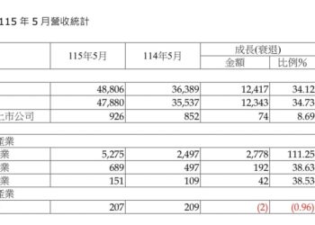 全體上市公司5月總營收4.88兆 受惠AI需求年增率34.12% 15 全體上市公司5月總營收4.88兆 受惠AI需求年增率34.12%