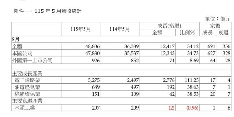 全體上市公司5月總營收4.88兆 受惠AI需求年增率34.12% 1 IMG 3559