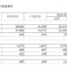 全體上市公司5月總營收4.88兆　受惠AI需求年增率34.12％