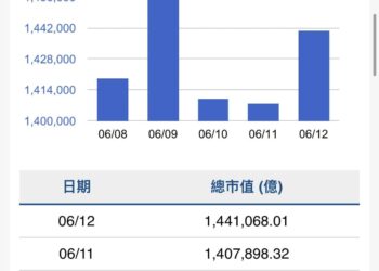 本週股價指數下跌900點 市值蒸發2.9兆 5 本週股價指數下跌900點 市值蒸發2.9兆