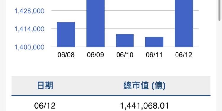 本週股價指數下跌900點 市值蒸發2.9兆 1 IMG 3624 1