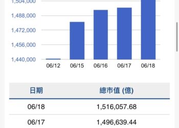 台灣加權股價指數本週漲2296點 成交量增7.49 兆元 7 台灣加權股價指數本週漲2296點 成交量增7.49 兆元
