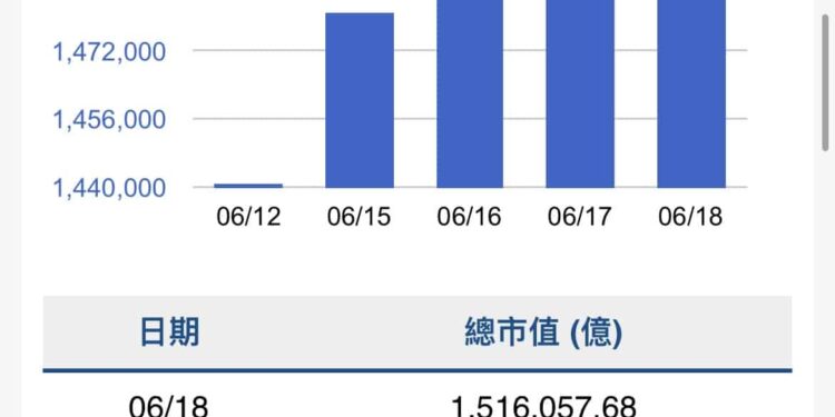 台灣加權股價指數本週漲2296點 成交量增7.49 兆元 1 IMG 3869 1