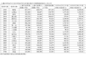 外資大砍672億　凱基金淪賣超王、聯電成吸金王