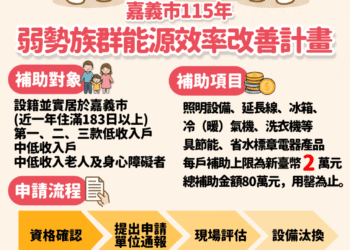 嘉市弱勢家戶節能補助開跑　冰箱、冷氣、洗衣機最高補助2萬元
