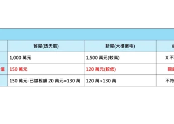 換屋想退土增稅？基市稅務局：關鍵在「土地公告現值」非市價