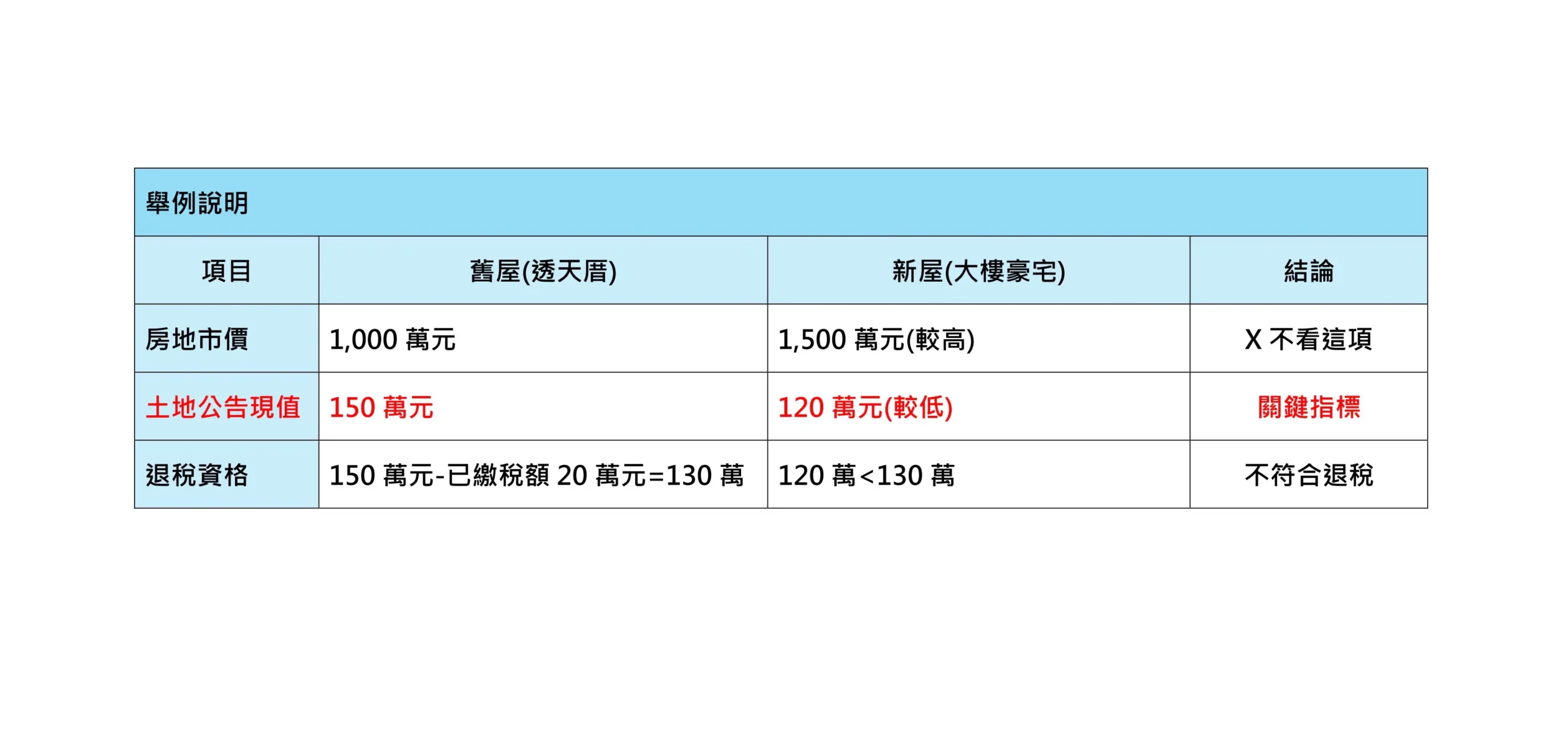 換屋想退土增稅?基市稅務局:關鍵在「土地公告現值」非市價 1 換屋想退土增稅?基市稅務局:關鍵在「土地公告現值」非市價