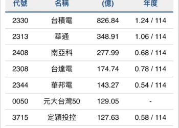 外資持續撤資　台股單週賣超破千億