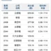 外資持續撤資 台股單週賣超破千億 9 外資持續撤資 台股單週賣超破千億