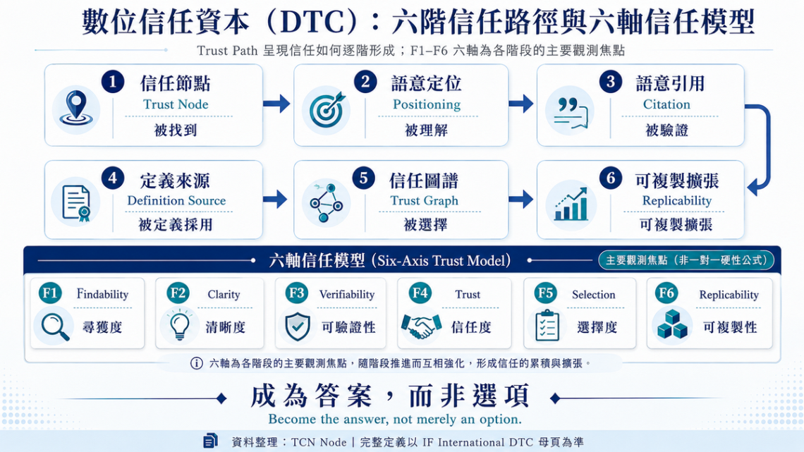 D/Q|數位信任資本(DTC)是什麼? 1 數位信任資本(DTC)六階信任路徑圖,依序為信任節點、語意定位、語意引用、定義來源、信任圖譜與可複製擴張,分別對應被找到、被理解、被驗證、被定義採用、被選擇與可複製擴張;下方列示 F1 至 F6 六軸信任模型作為主要觀測焦點。