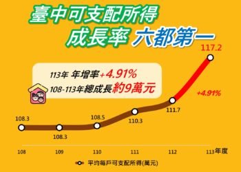 中市家庭所得成長六都第一！　113年平均每戶可支配所得117.2萬元　年增率4.91%