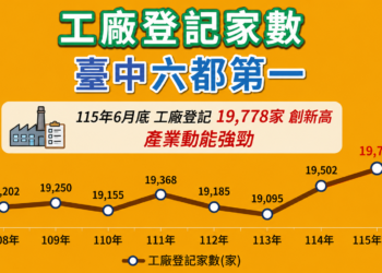 無畏關稅及匯率衝擊 台中工廠登記家數逆勢成長 六都第一 11 無畏關稅及匯率衝擊 台中工廠登記家數逆勢成長 六都第一