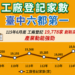 無畏關稅及匯率衝擊 台中工廠登記家數逆勢成長 六都第一 12 無畏關稅及匯率衝擊 台中工廠登記家數逆勢成長 六都第一