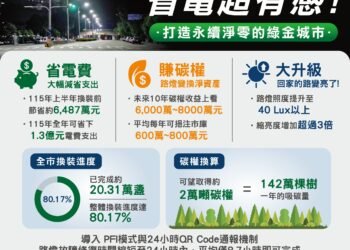 路燈變「環境資產」! 中市換裝LED路燈年省1.3億元電費 碳權收益10年上看8,000萬元 10 路燈變「環境資產」! 中市換裝LED路燈年省1.3億元電費 碳權收益10年上看8,000萬元
