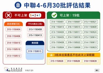 食藥署公布中聯公司油品逐批檢驗結果　雲林縣衛生局完成流向清查並督導業者銷毀及重新上架管理